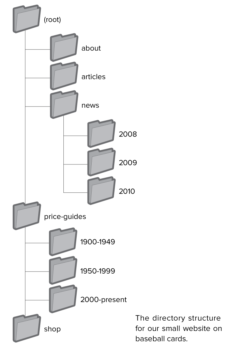 Google Search Engine Optimization Starter Guide hierarchy example.