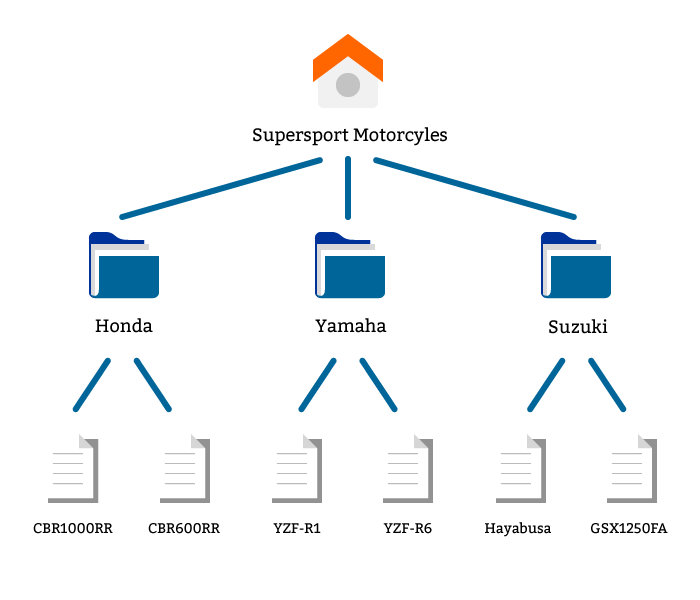 Make a site with a clear hierarchy for a motorcycle website