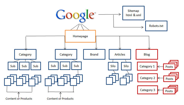 Visual example of how to make a site with a clear hierarchy